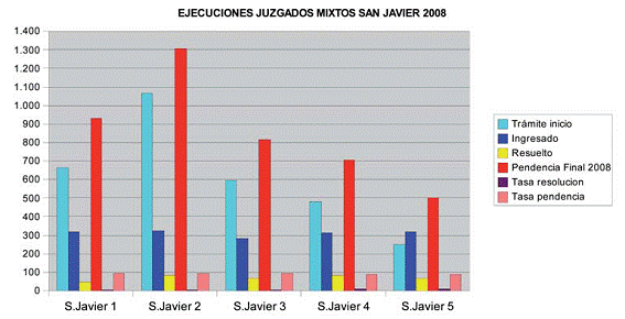 San Javier