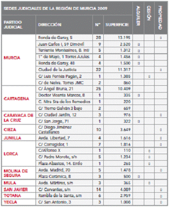 Sedes Judiciales 2009