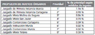 Propuesta de nuevos órganos